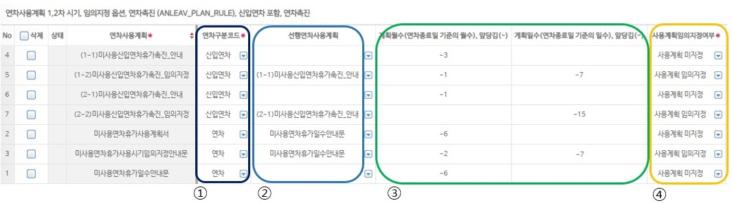 연차사용계획(ANLEAV_PLAN_RULE) 앞부분 — ①연차구분코드 ②선행연차사용계획 ③계획월수·계획일수 ④사용계획임의지정여부