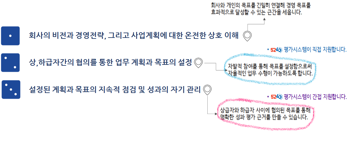 평가가 자리 잡기 위한 세 가지 조건 — 비전·전략의 상호 이해, 상하급자 협의를 통한 목표 설정, 목표의 지속 점검과 자기 관리