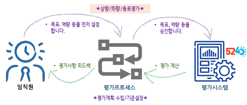 평가 흐름 — 임직원이 목표·역량을 설정하면 평가프로세스를 거쳐 시스템이 승인·계산하고, 결과는 다시 피드백됩니다