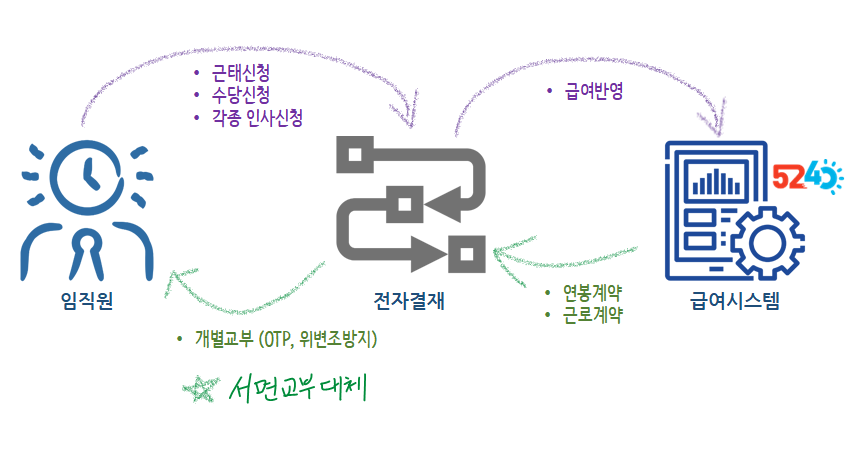 전자계약 업무의 기본 개념 화면