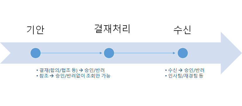 참여자 흐름 — 기안 → 결재처리(결재·합의는 승인/반려, 참조는 조회만) → 수신(인사팀·재경팀 등)