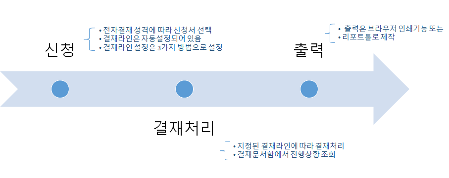 전자결재 전체 흐름 — 신청(신청서 선택·결재라인 자동 설정) → 결재처리 → 출력